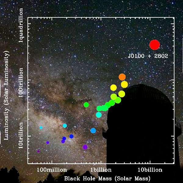 Le quasar SDSS J0100+2802 est l’un des trous noirs les plus massifs connus, avec une masse de 12 milliards (billions) de fois celle du Soleil, et le plus lumineux des quasars lointains. La photo de fond, fournie par l’Observatoire du Yunnan, montre la coupole de son télescope de 2,4 mètres et le ciel au-dessus. © Zhaoyu Li, Shanghai Observatory