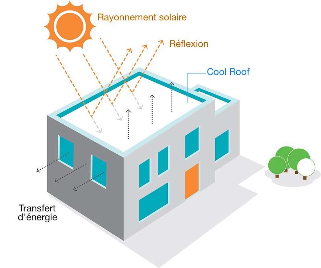 Définition Cool roof Cool roofing Futura Maison
