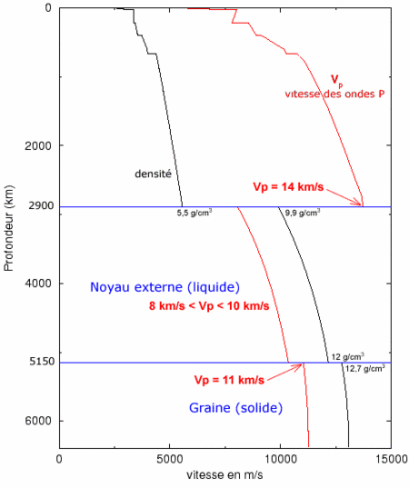 Discontinuités des vitesses des ondes P à l'intérieur de la Terre (Crédit : Benoît Urgelli).