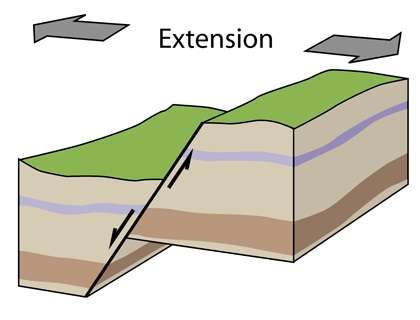 Fonctionnement d&rsquo;une faille normale soumise &agrave; une contrainte extensive. &copy; Wikip&eacute;dia, CC by-sa 3.0