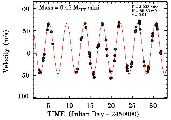 Mesure de vitesse radiale Vr en m/s de l'étoile 51Peg en fonction du temps en abscisse (jours). L'inclinaison i est inconnue, donnant une masse au moins égale à 0,45 fois la masse de Jupiter pour l'exoplanète. © Butler et Marcy, media4.obspm.fr, Fenêtres sur l'Univers