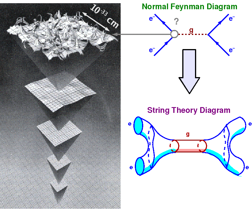 La théorie des cordes est l'une des deux principales théories de gravitation quantique. Elle permet de décrire l'espace-temps fluctuant à l'échelle de Planck (10-33 cm, à gauche de l’image). Elle permet aussi de décrire la théorie quantique des champs de force, comme la QED gouvernant les interactions entre électrons, en remplaçant les particules des diagrammes de Feynman (en haut à droite) par des cordes vibrantes, ouvertes ou fermées, balayant des surfaces dans l'espace-temps (en bas à droite). © Indiana University