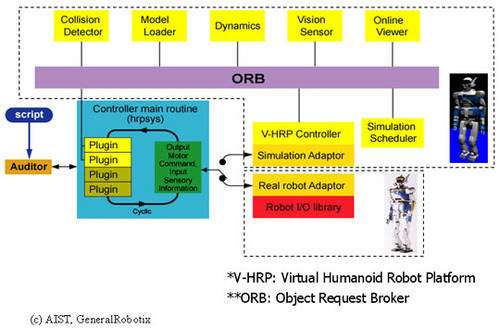Fonctionnement de la plateforme logicielle OpenHRP. © DR