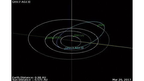Orbite de 2017 AG13 (en bleu) et orbites des planètes du Système solaire interne. © Nasa