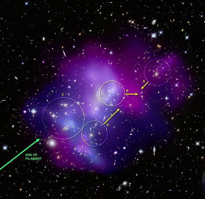 Collision de quatre amas de galaxies