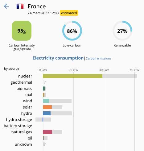 Ce même jour, l’empreinte carbone de la production de la France n’était que de 95 gCO2eq/kWh. Malgré des productions renouvelables moindres. Mais grâce au soutien du nucléaire. © Electricity Map