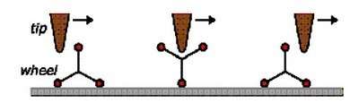 Passage de la pointe STM sur une roue induisant une rotation de 120°. Crédits : © CEMES – CNRS Passage de la pointe STM sur une roue induisant une rotation de 120°. Crédits : © CEMES – CNRS