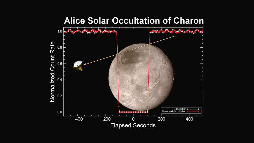 Charon n'a pas d'atmosphère Charon n'a pas d'atmosphère