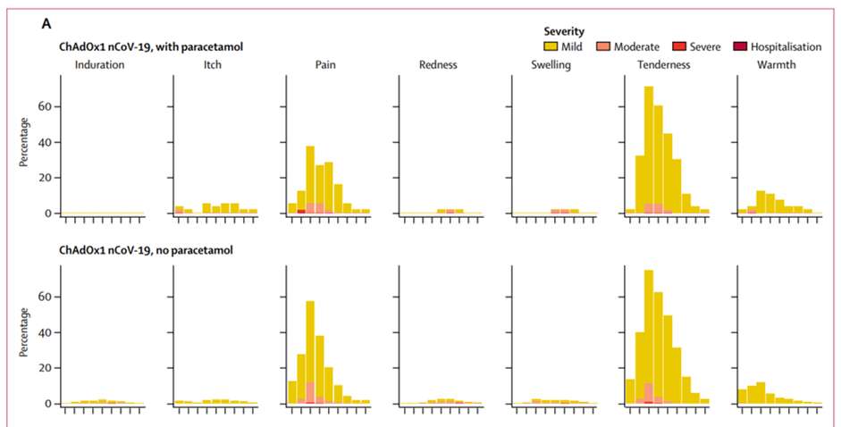 Les réactions locales induites par l'injection de ChAdOx1 avec et sans paracétamol. L'axe des ordonnées indiquent le pourcentage de participant concerné et l'axe de abscisses le jour comme suit : P (1 heure avant l'injection), et de 0 à 7 jours post-vaccination. © Folegatti et al. The Lancet 2020