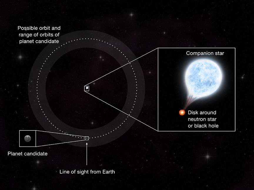 Les astrophysiciens estiment que l'exoplanète candidate M51-ULS-1 aurait à peu près la taille de Saturne et orbiterait autour de l'étoile à neutrons ou du trou noir à environ deux fois la distance de Saturne au Soleil. Sa période de transit serait donc d'environ 70 ans, ce qui veut dire que nous ne pouvons par encore confirmer dans un avenir proche, comme dans le cas des autres exoplanètes dans la Voie lactée découvertes par transit, qu'elle existe réellement. En effet, le prochain transit observable ne devrait l'être que dans des décennies et nous ne savons pas exactement quand. © Nasa/CXC/M. Weiss