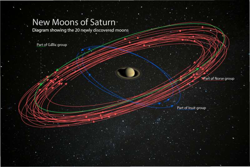 Saturne A Plus De Lunes Que Jupiter Découverte De 20