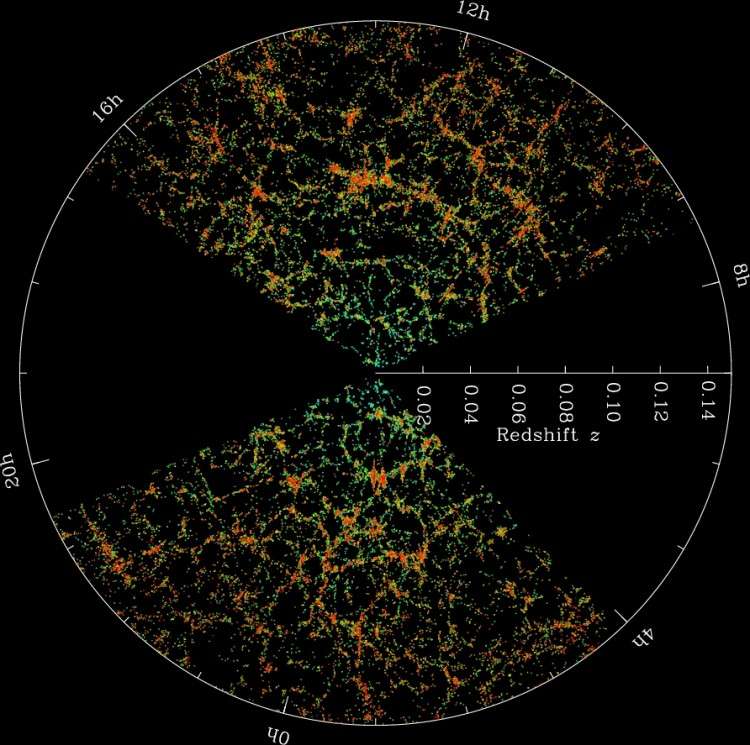 Une coupe en 2D dans la carte 3D du SDSS montrant la répartition des amas et superamas de galaxies. On voit clairement un réseau de filaments entrecroisés laissant des régions presque vides dans l'univers observable. © Sloan Digital Sky Survey