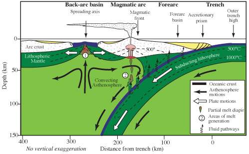 Schéma d’une subduction montrant la localisation du bassin extensif (back-arc basin), en lien avec la cellule convective dans le manteau. © Zyzzy2 Wikipedia, CC by-sa 3.0, Wikimedia Commons