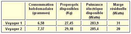Consommation et réserve d'énergie des deux sondes au 7 décembre 2007. Consommation et réserve d'énergie des deux sondes au 7 décembre 2007.