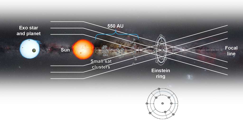 Un schéma illustrant le concept d'une mission avec plusieurs sondes équipées d'instruments pour étudier l'anneau d'Einstein de l'image d'une exoplanète autour de son étoile hôte avec une lentille gravitationnelle solaire. Une AU est la distance de la Terre au Soleil, c'est à dire l'Unité Astronomique. © The Aerospace Corporation