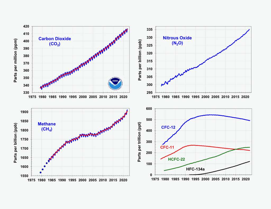 L'augmentation des principaux gaz à effet de serre depuis 1975. © NOAA