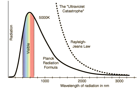 Les lois de Planck et Rayleigh-Jean en longueur d'onde (Crédit : HyperPhysics (©C.R. Nave, 2006) ).