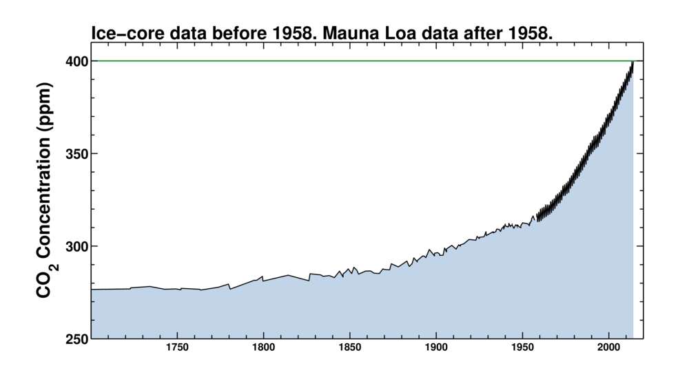 Taux de CO2 dans l’atmosphère depuis la révolution industrielle. Les mesures à Mauna Loa, à Hawaï, ont commencé en 1958. © Scripps Oceanography