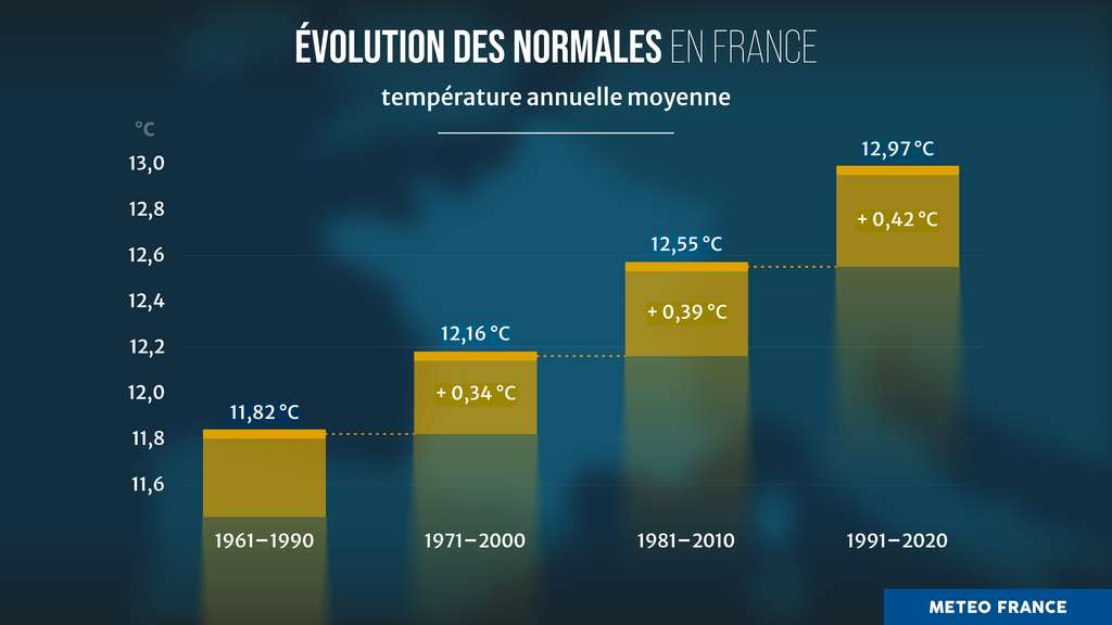 Évolution de la température moyenne en France. © Météo France