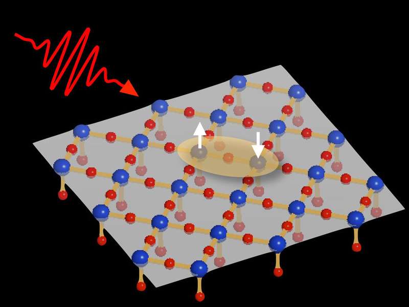 Représentation d'artiste d'un plan du réseau cristallin d'un BSCCO avec une paire de Cooper (en jaune) formée de deux électrons avec des spins antiparallèles (flèches blanches). Une impulsion laser (paquet d'ondes rouge) est sur le point de s'y réfléchir. © Claudio Giannetti