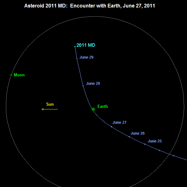  La trajectoire orbitale de l’astéroïde 2011 MD. La Terre (Earth) et la Lune (Moon) sont représentées ainsi que la direction vers laquelle se trouve le Soleil (Sun). © Nasa/JPL Near-Earth Object Program Office