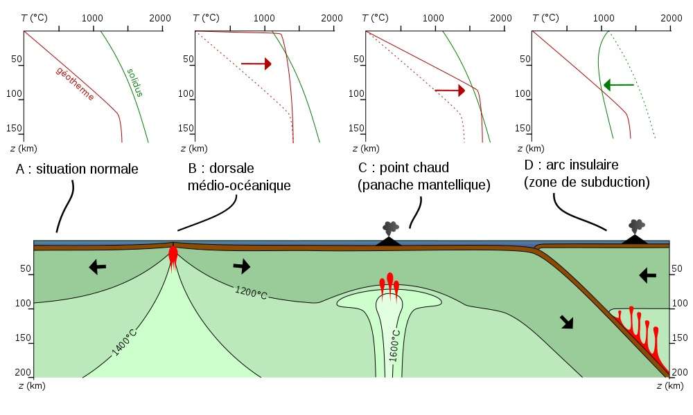 Définition Fusion partielle Futura Planète