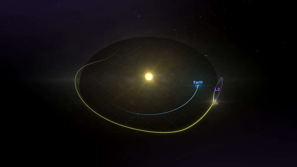 Le JWST sera placé à 1,5 million de kilomètres de la Terre, dans une zone nommée « Point de Lagrange L2 ». © Nasa, JPL-Caltech
