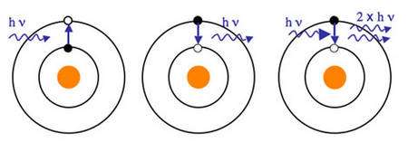 Figure 1.1. Les processus physiques qui sous-tendent le laser. De gauche à droite : excitation d’un atome par absorption d’un photon, désexcitation d’un atome par émission spontanée d’un photon, désexcitation d’un atome par émission stimulée d’un photon .