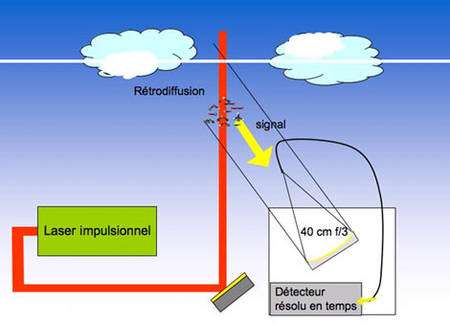 Figure 5.4. Principe de la télédétection par laser ou Lidar