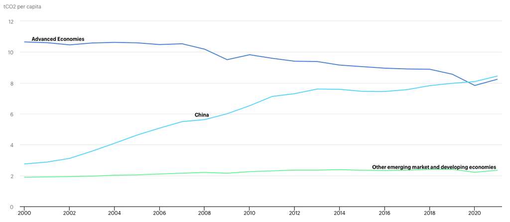 Les émissions de dioxyde de carbone (CO2) de la Chine — des émissions ramenées par habitant — au cours de ces deux dernières années ont plus que compensé la baisse observée dans le reste du monde. © Agence internationale de l’énergie