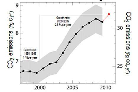 Figure 6. Émissions annuelles de CO2 (en Pg de carbone par an, 1 Pg = 1GT. L’échelle de droite est en Pg de CO2, 1 Pg de CO2 = 44/12 Pg de carbone). Le climat tend à un réchauffement global. © D’après Friedlingstein et. al. 2010, Nature Geoscience