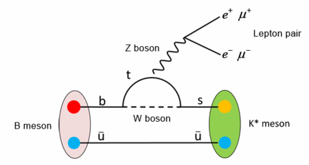 Une réaction très étudiée au KEKB, celle de la désintégration d'un méson B en paires de leptons (électron ou muon) et un méson K* excité formé d'un quark étrange (s) et d'un antiquark u. Crédit : High Energy Accelerator Research organization (KEK)