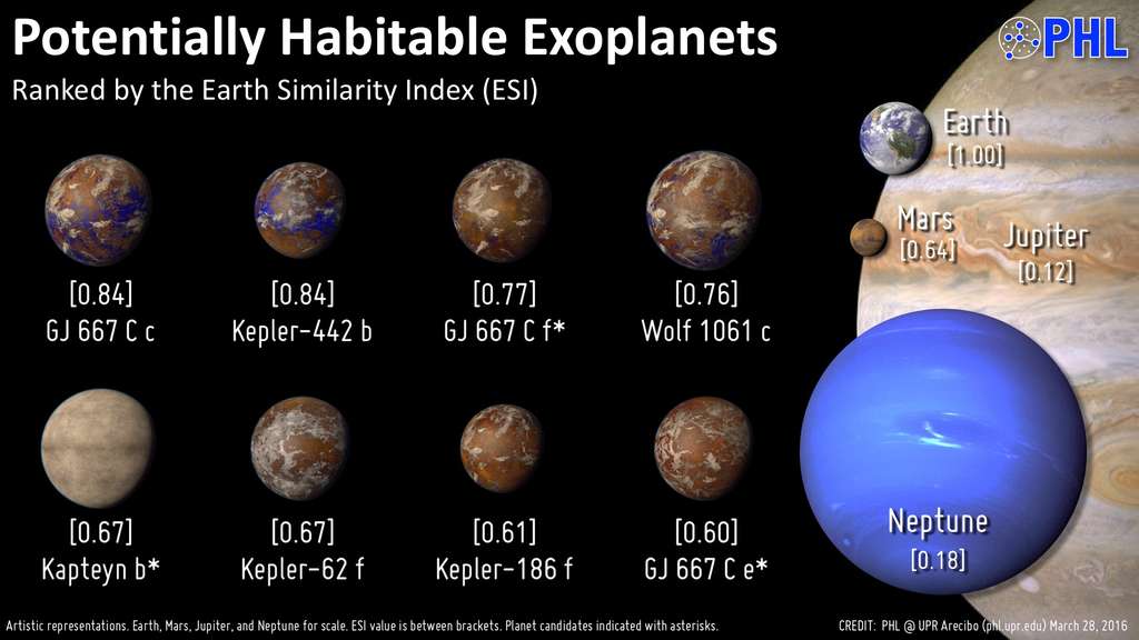 Tableau répertoriant les exoplanètes potentiellement habitables connues les plus proches de notre Système solaire. © PHL @ UPL Arecibo