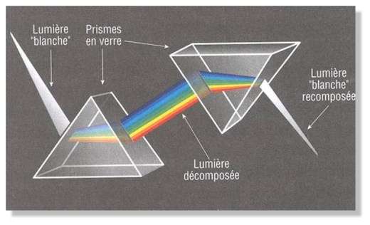 Lumière Et éther De Newton à Maxwell Et Lorentz Milieu Du Xviie Xixe Siècle Dossier 9117