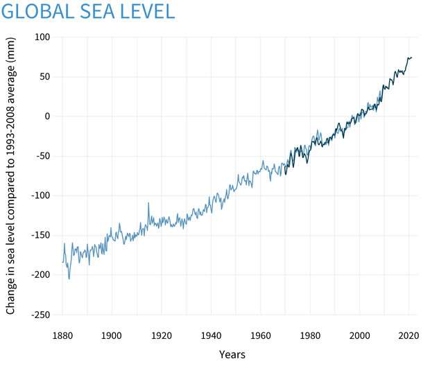 Hausse du niveau des mers depuis 1880. © NOAA 