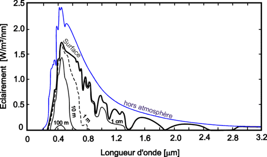 Figure 3.9 : Evolution du spectre de la lumière naturelle dans l'atmosphère et dans l'eau (dans le cas d'une eau très claire)