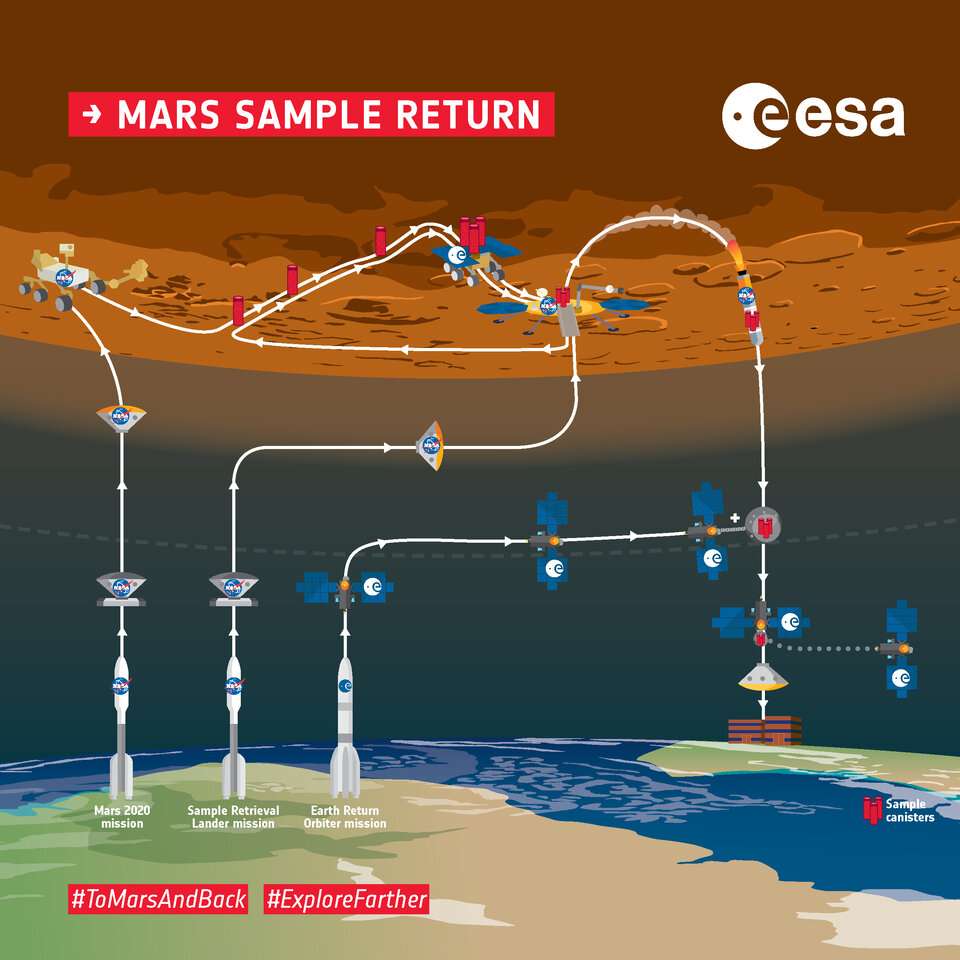 Schéma de la mission Mars Sample Return. © ESA