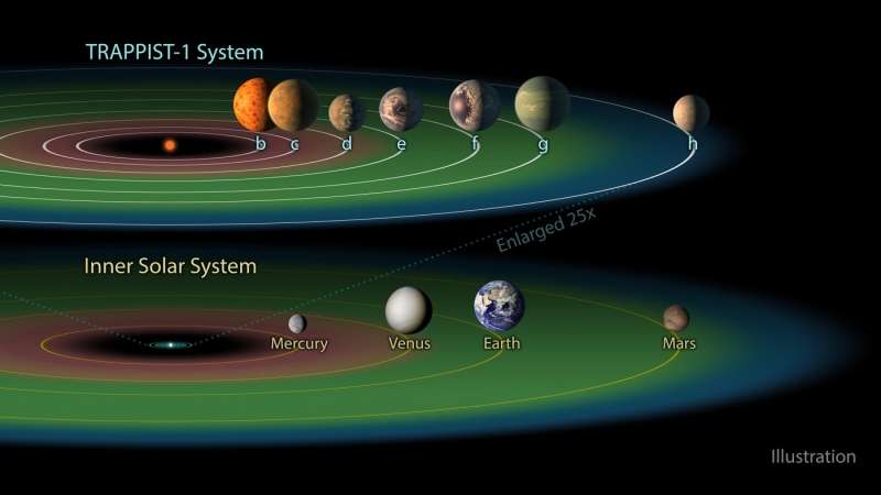 Vue d'artiste du système Trappist-1 comparé au système solaire. La surface de chaque planète Trappist-1 est basée sur des scénarios physiques possibles. La zone verte correspond à la « zone habitable » d'eau liquide. © Nasa/JPL-Caltech