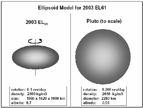 Caractéristiques comparées de Pluton et 2003 EL61 (Crédit : Caltech).
