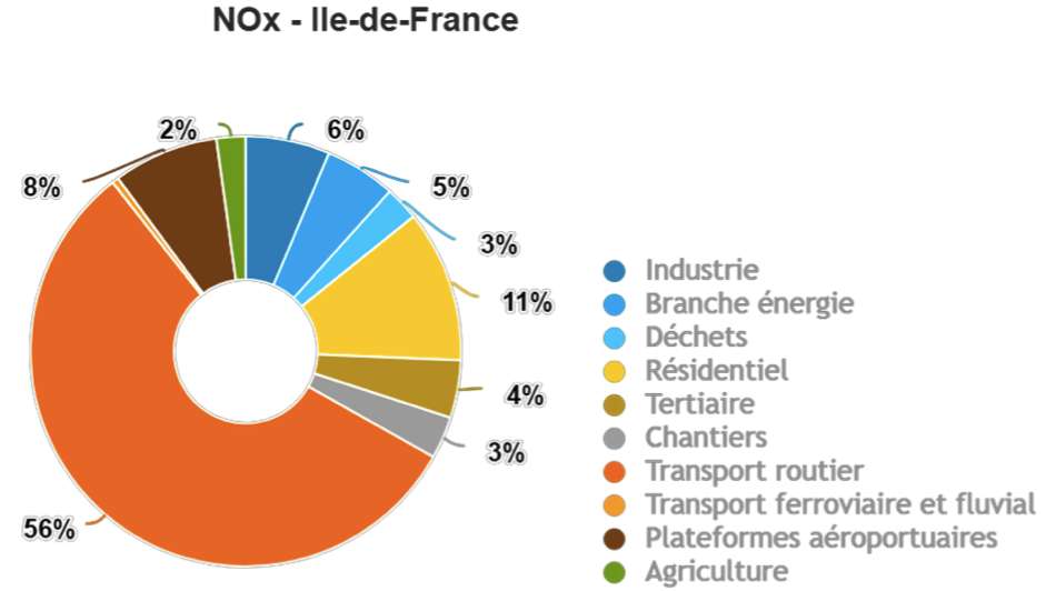 Répartition sectorielle des émissions d’oxydes d’azote en 2015. Les émissions des Nox en Ile-de-France en 2015 représentent 78,8 kt. © Airparif
