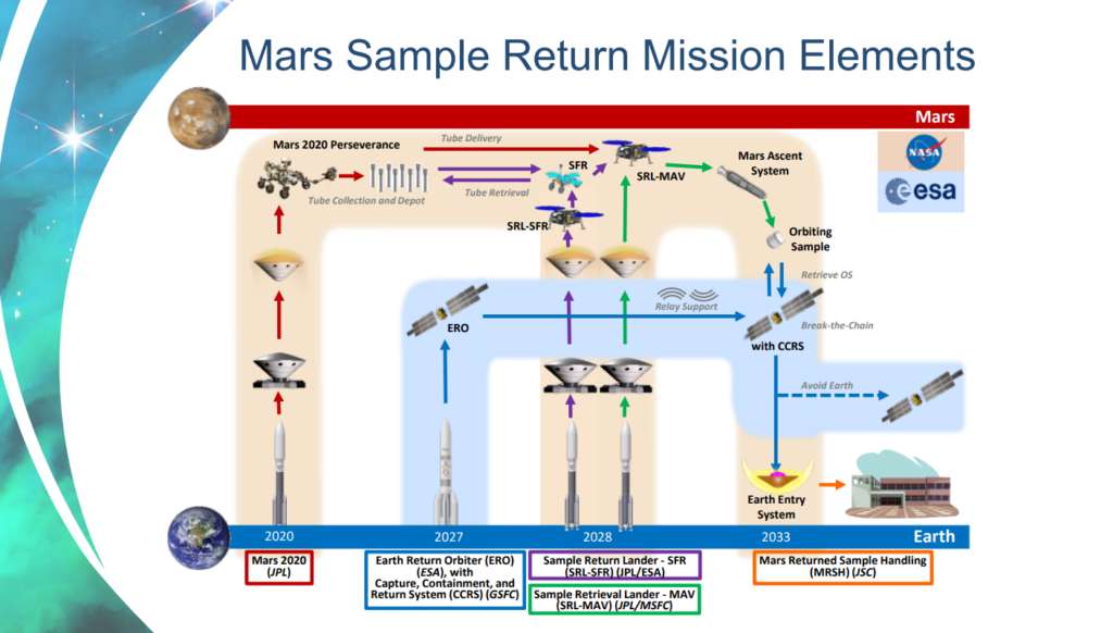 Le nouveau planning du programme Mars Sample Return. © Nasa