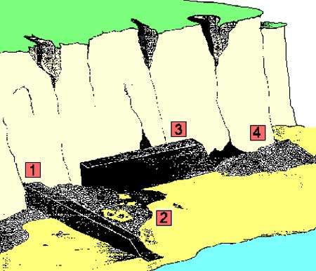 Travaux de protection d'une falaise (d'après document D.D.E.): (1): épi (2): stock de galets retenus par l'épi (3): perré (4): galets mobiles déplacés par la dérive littorale © Reproduction et utilisation interdites
