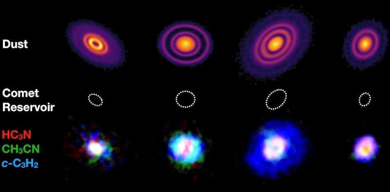 Sur cette image, la rangée supérieure montre l’émission de grosses poussières (de taille millimétrique) dans quatre disques protoplanétaires étudiés par les chercheurs. La rangée du bas montre une image composite en trois couleurs de l’émission des grosses molécules organiques HC3N (rouge), CH3CN (vert) et c-C3H2 (bleu) dans chaque disque. Les cercles en pointillés, d’un rayon de 50 unités astronomiques, indiquent l’échelle de la région de formation des comètes dans notre Système solaire. © John Ilee, Université de Leeds