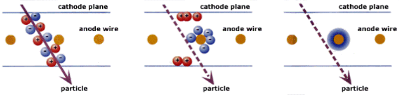 Une particule chargée ionise le gaz entre les plans de cathode et les charges – des électrons et des ions produits en avalanche à partir de collisions avec les atomes du gaz – se déplacent respectivement vers l'anode et la cathode. La quantité de charges produite est proportionnelle à l'énergie de la particule et une impulsion électrique d'autant plus grande se propage sur l'un des fils reliés à un ordinateur. © Nobel Web AB 2010