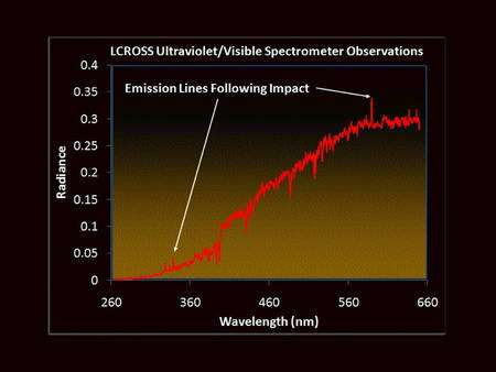 Le spectre en ultraviolet pris par les instruments de LCross confirme lui aussi la présence de l'eau. Il indique la présence d'ions OH causée par la décomposition des molécules d'eau. Crédit : Nasa