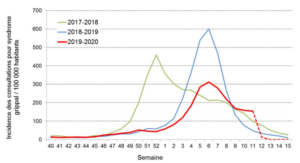 Évolution du taux d'incidence des consultations en médecine de ville pour syndrome grippal (réseau Sentinelles) en 2020 comparé aux années précédentes. © Santé publique France