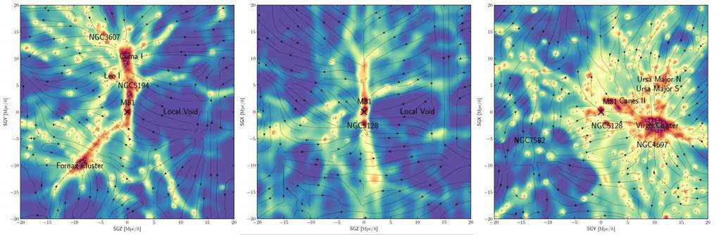 Sur ces cartes, les galaxies sont représentées par des points noirs et la Voie lactée par un X. Les flèches indiquent le mouvement de l’univers local dû à la gravité. Ces cartes de densité — chacune présentant une coupe transversale de différentes dimensions — reproduisent les caractéristiques connues et proéminentes de l’univers (en rouge) et révèlent également des caractéristiques filamentaires plus petites (en jaune) qui agissent comme des ponts cachés entre les galaxies. © Hong et al., Astrophysical Journal