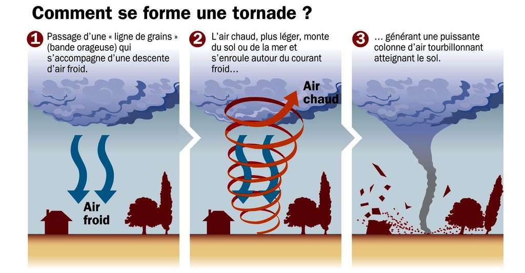 Comment Se Forment Les Tornades ? | Dossier