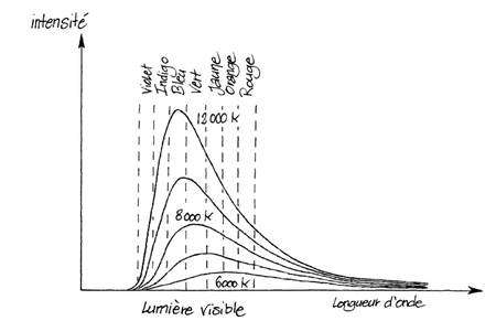 Le Rayonnement Thermique Et Les Longueurs D Onde Dossier