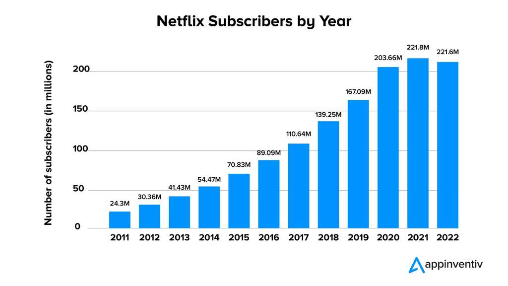 En 10 ans, Netflix avait connu une croissance quasi exponentielle, mais 2022 marque un repli. © AppInventiv
